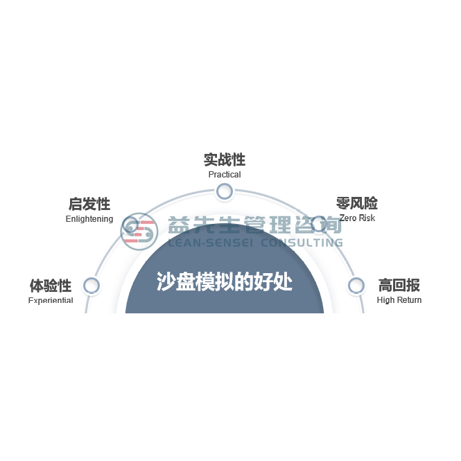 沙盘模拟的好处