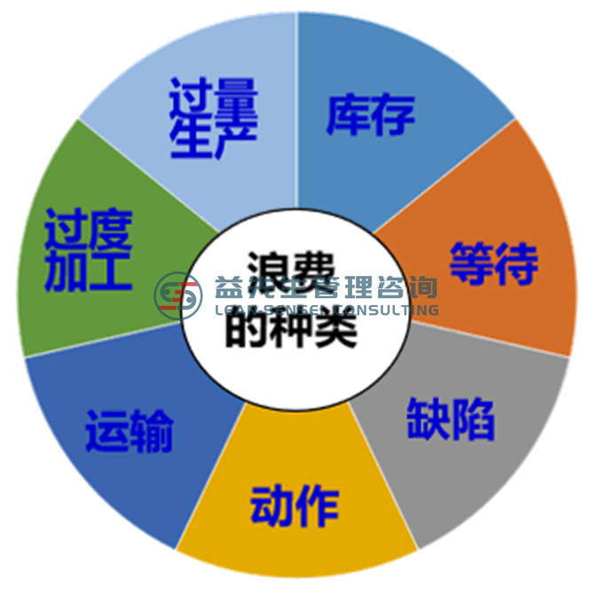 什么是浪费？
