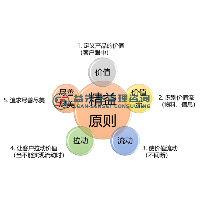 精益原则