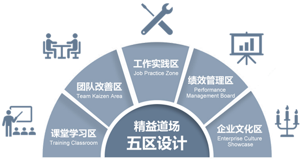 精益道场五区设计lean-dojo-5-zones-design.png