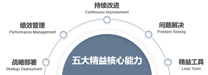 精益核心能力 Lean core competence