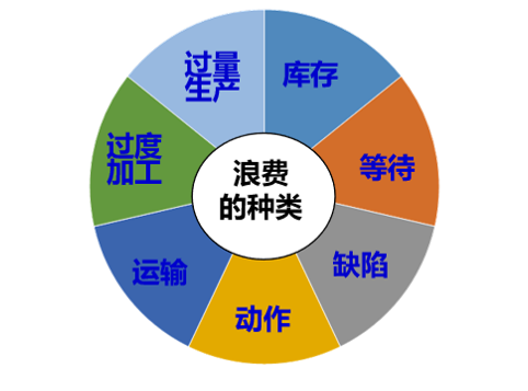 什么是浪费 What are the wastes？