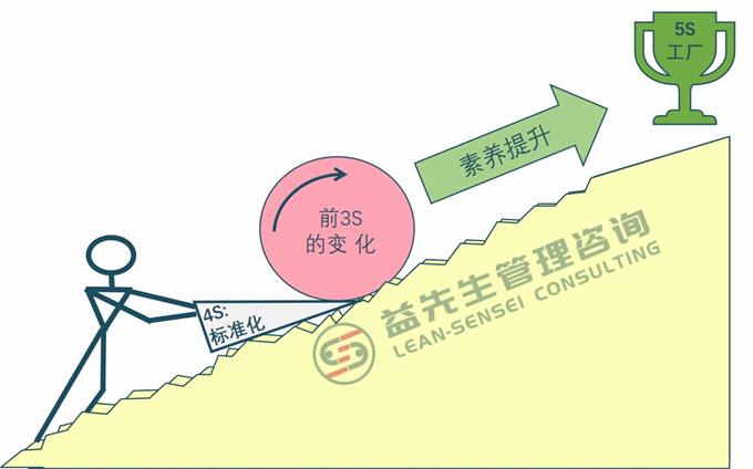 5S标准化以及素养提升