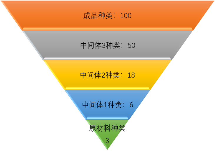 流程型行业“V”字形SKU变化特点