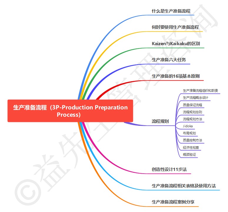 3P生产准备流程(Production Preparation Process) 3P生产准备流程(Production Preparation Process)