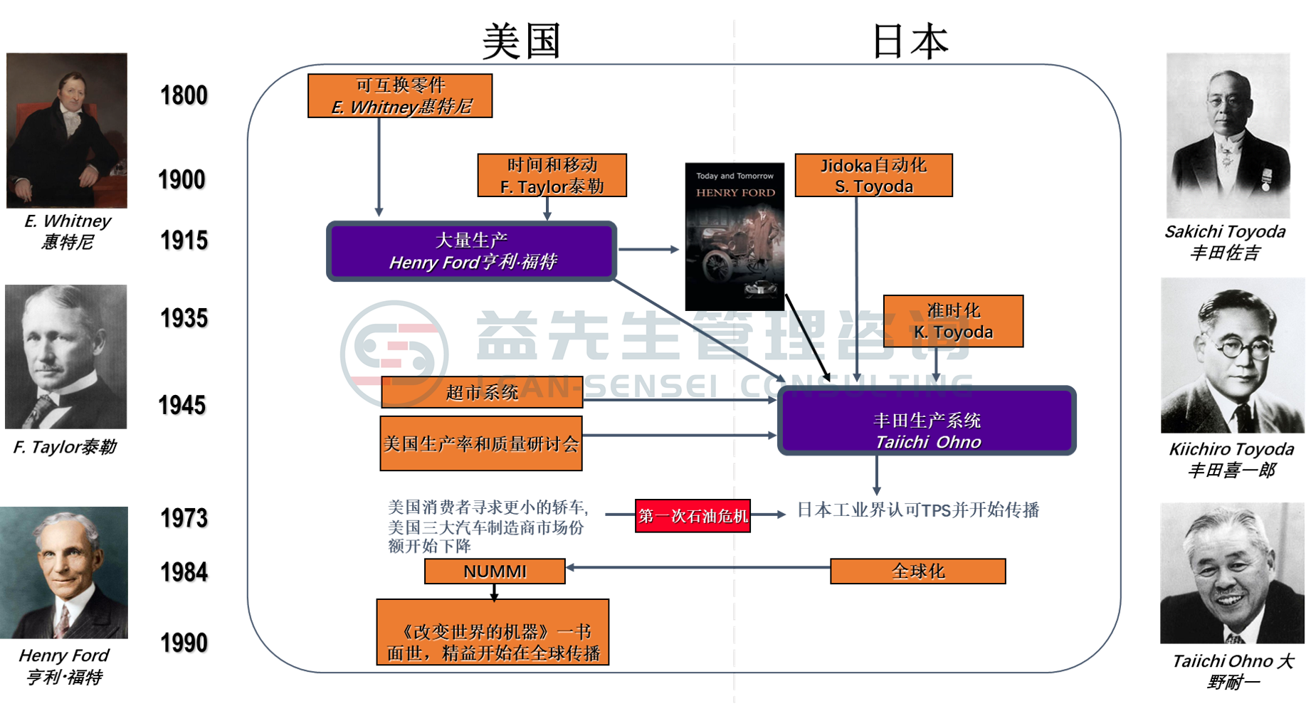精益生产的历史