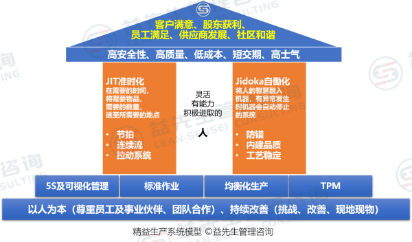 精益生产系统模型——精益屋