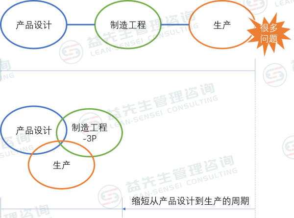 3P生产准备流程 3P生产准备流程